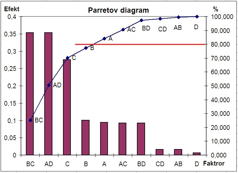 Image result for Pareto Chart